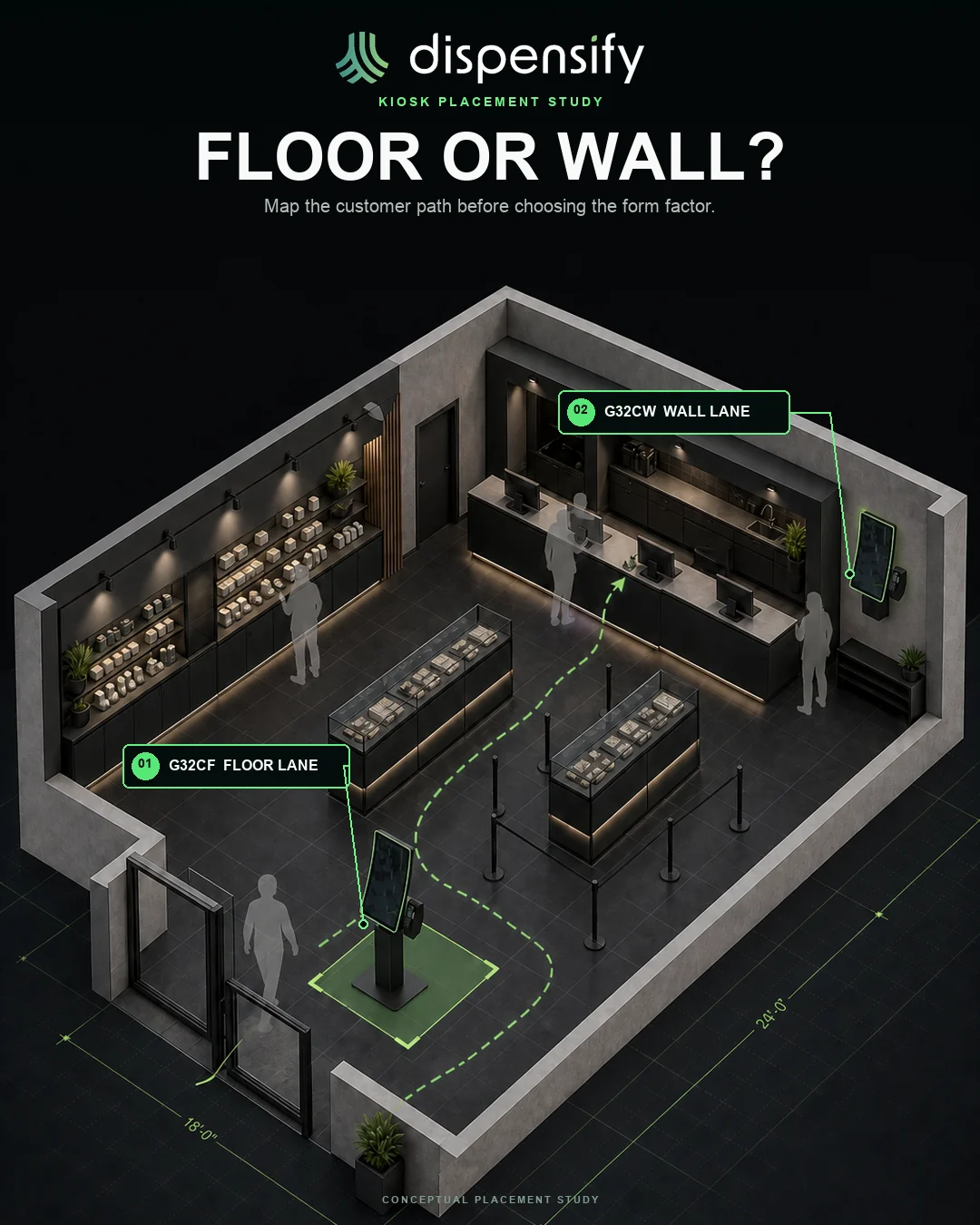Conceptual Dispensify kiosk placement study showing customer pathing between a floor-standing Giosk 32CF and wall-mounted Giosk 32CW