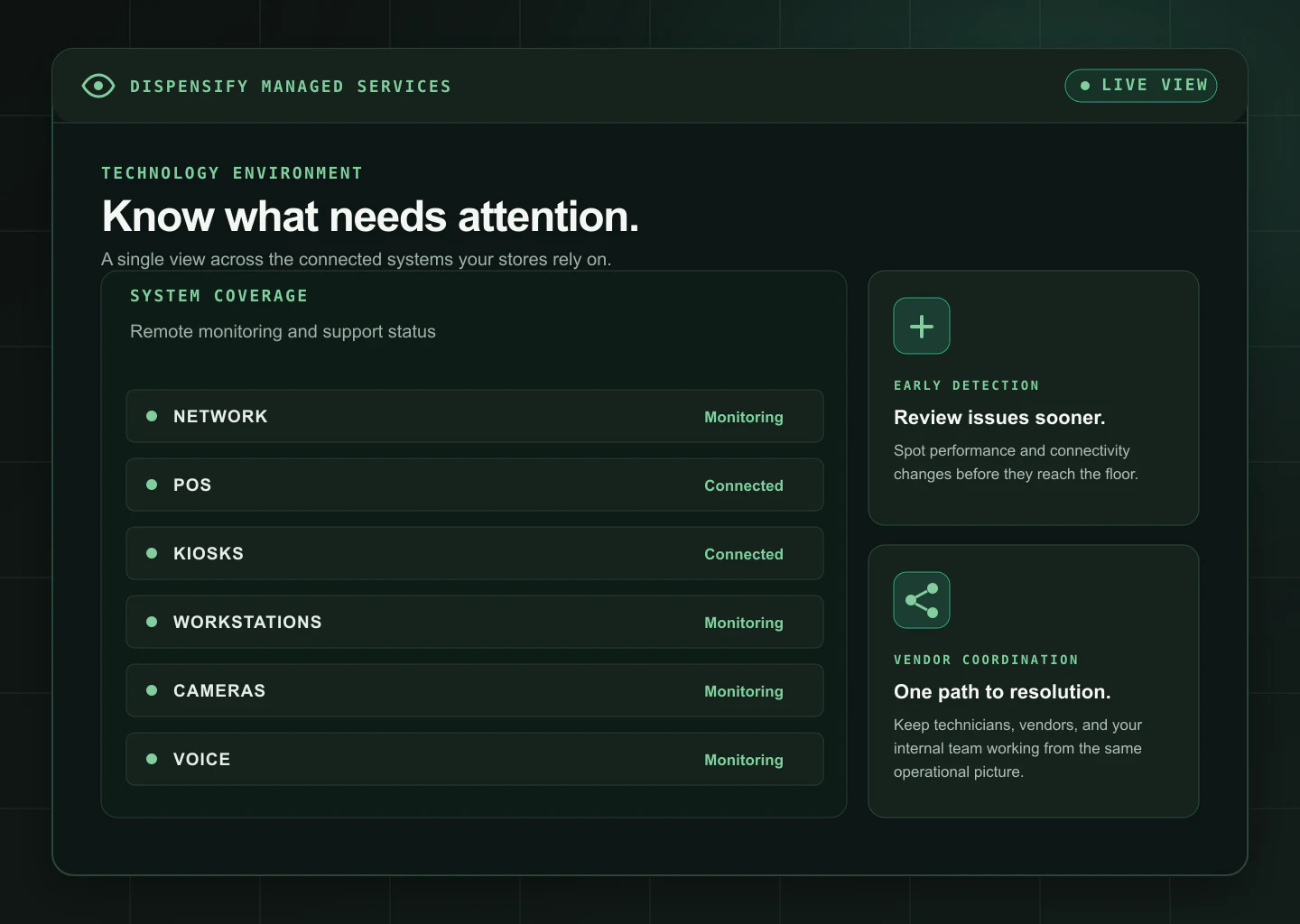Dispensify managed services monitoring view for dispensary networks, POS, kiosks, workstations, cameras, and voice systems